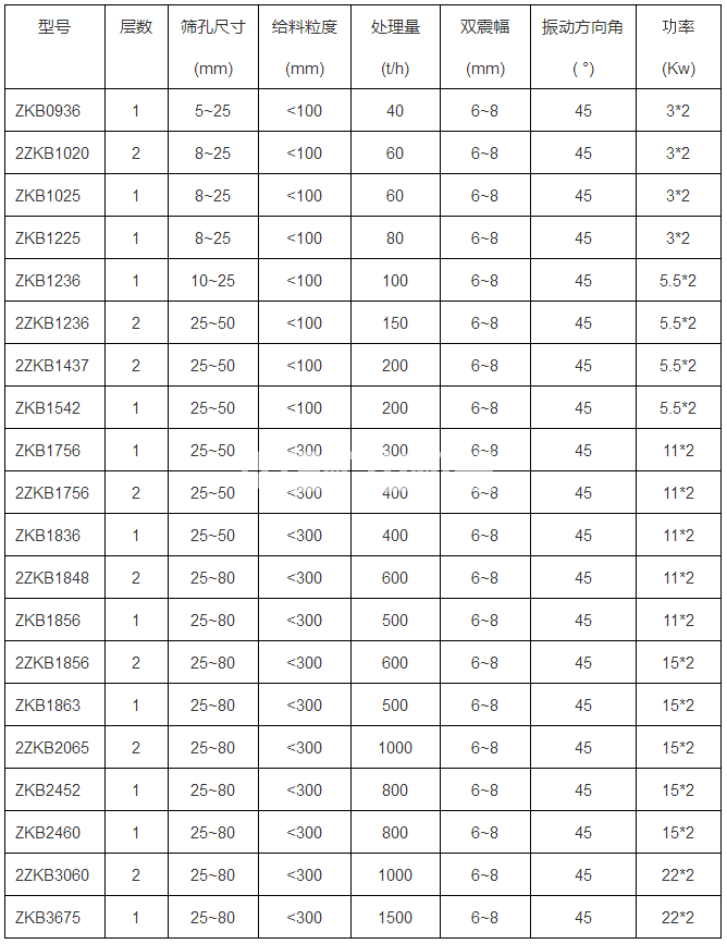 直線振動(dòng)篩(圖1) 直線振動(dòng)篩(圖1)