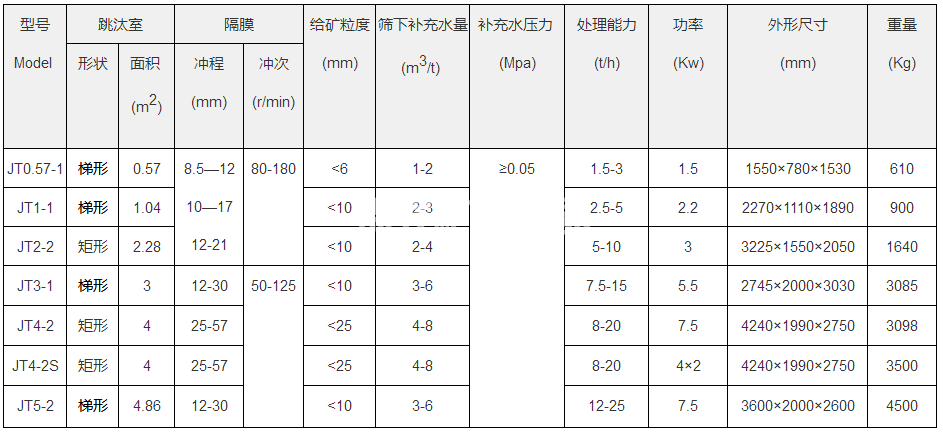 鋸齒波跳汰機(jī)(圖1) 鋸齒波跳汰機(jī)(圖1)