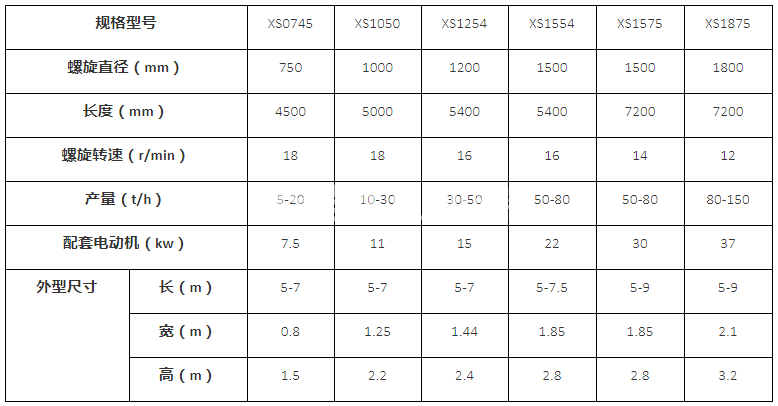 螺旋式洗砂機(jī)(圖1) 螺旋式洗砂機(jī)(圖1)